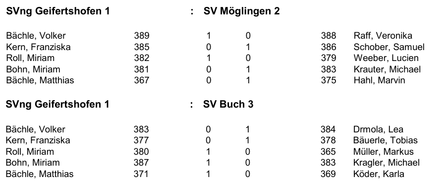 Erster Verbandsliga-Wettkampf der Luftgewehrschützen